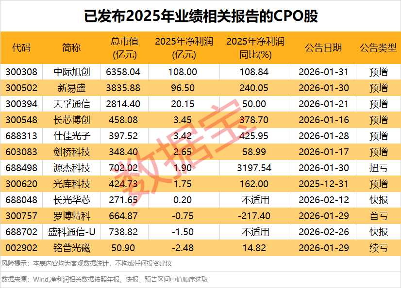 CPO指数创历史新高 概念股业绩亮眼