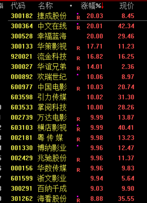 市场窄幅震荡！AI应用暴涨 人形机器人概念股表现活跃