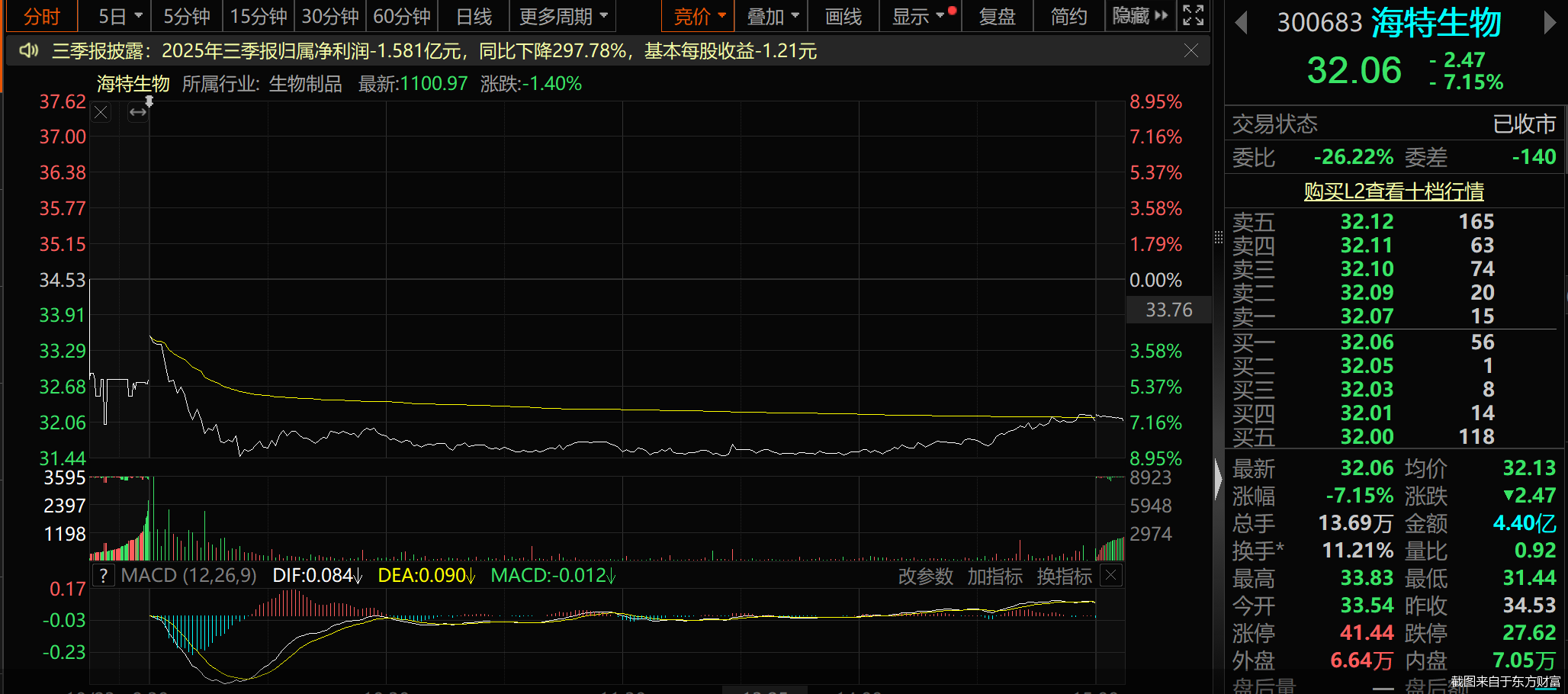 截图来自于东方财富