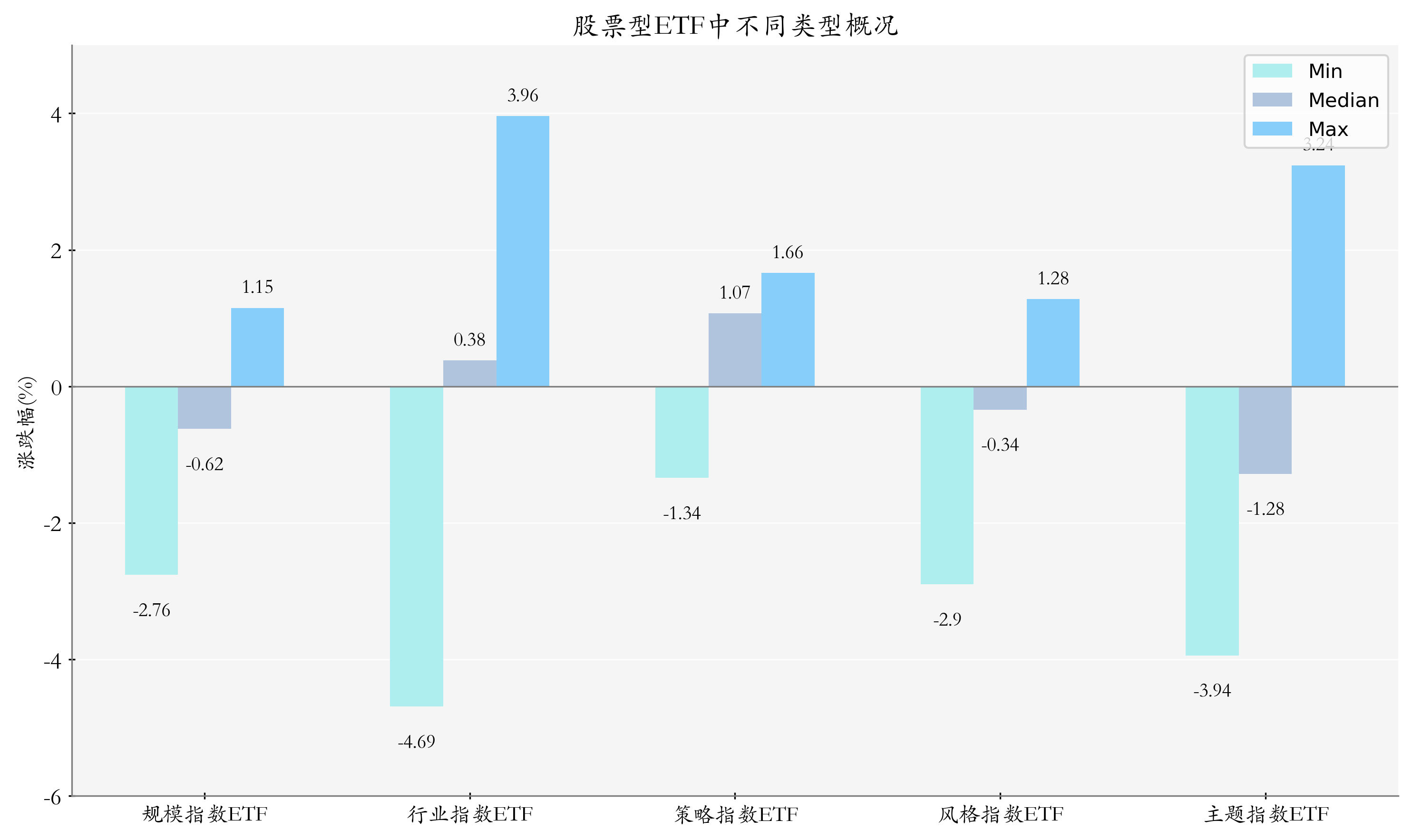 ETF整体表现柱状图