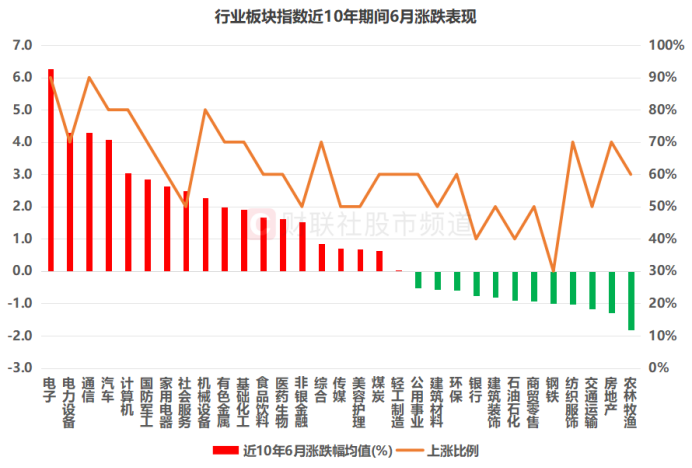 近10年数据复盘:沪指6月上涨比例60% 哪些板块历史表现较佳?