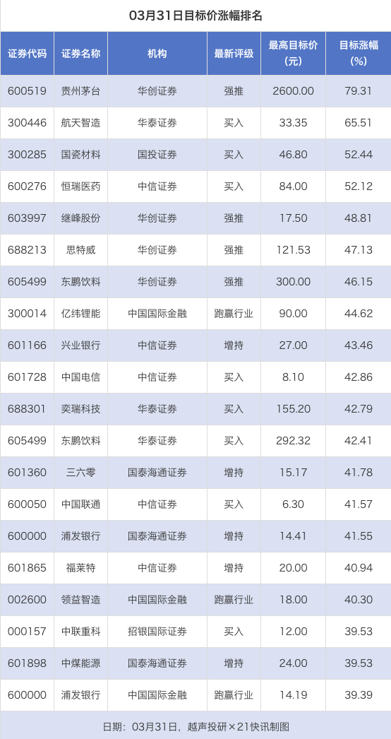 贵州茅台目标价涨幅超70% 珠海冠宇评级被调低丨券商评级观察