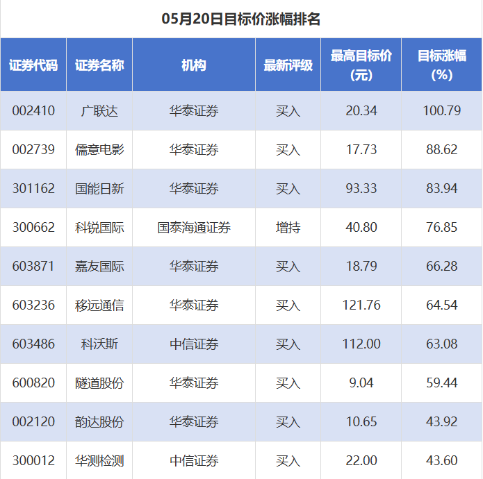 广联达目标价涨幅超100% 乔锋智能评级被调低|券商评级观察