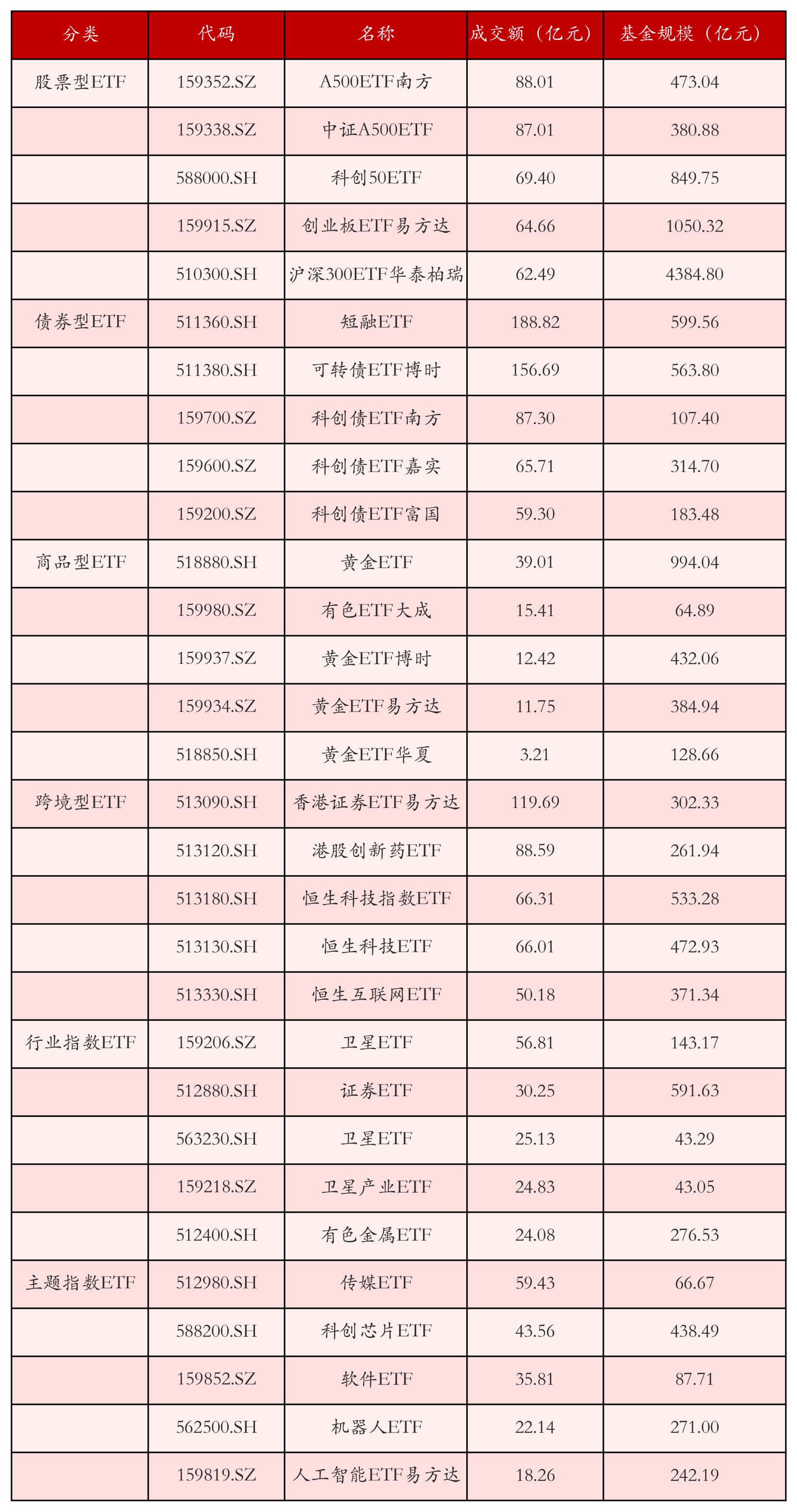 不同類別ETF成交情況
