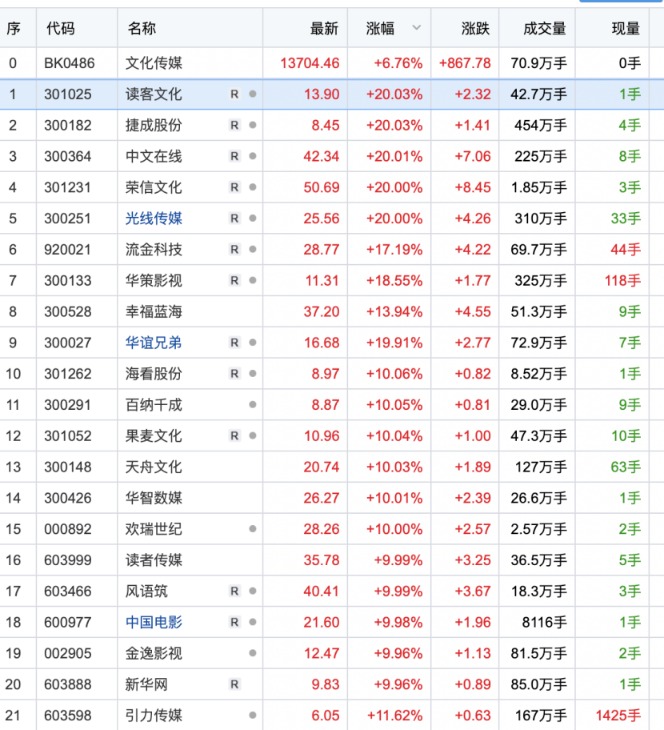 字节再出爆款！引爆A股涨停潮 文化传媒板块爆发