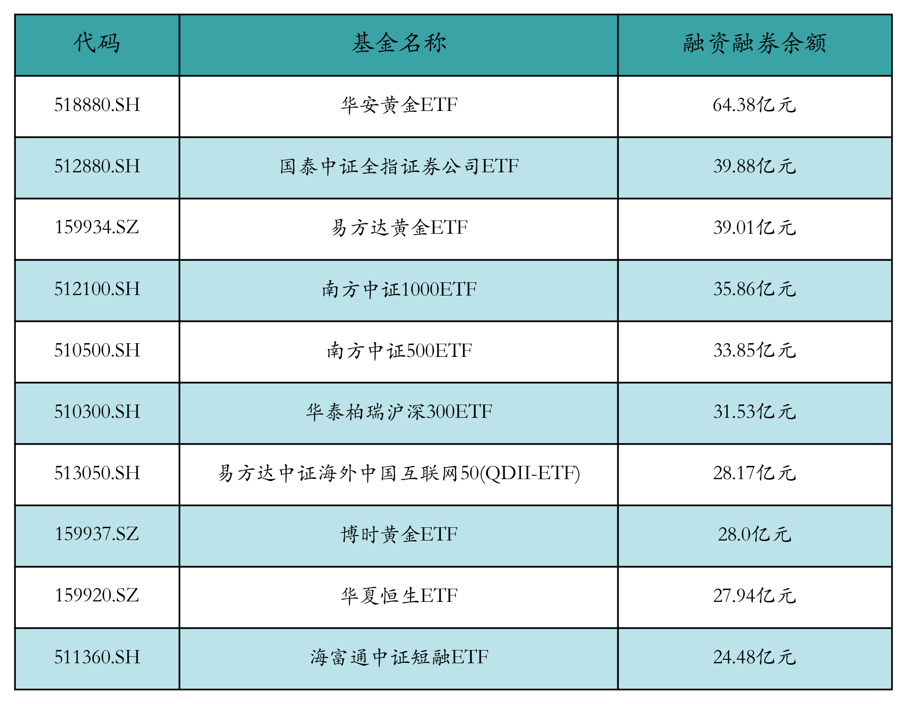 融资融券余额前10