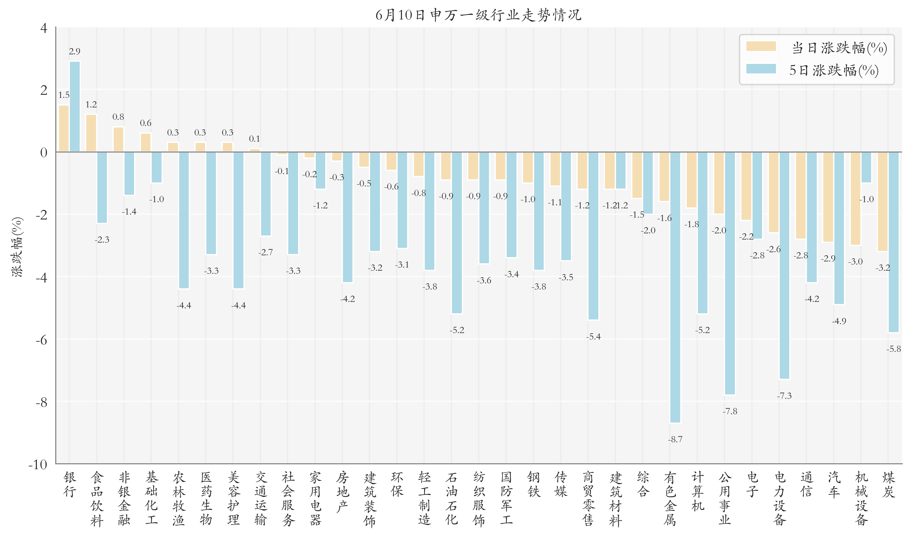 申万一级行业指数情况