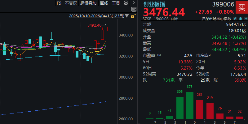 周一A股逆势走强！光芯片龙头股价接近贵州茅台 发生了什么？