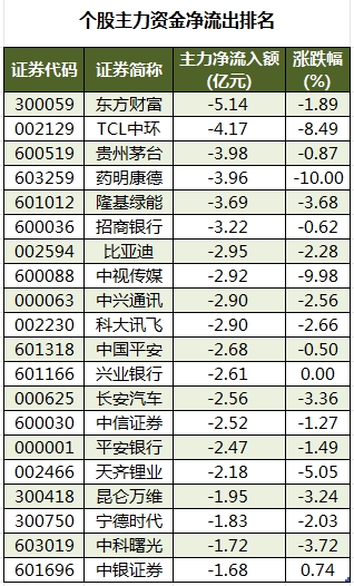 1706868127349727.png 个股主力资金净流出排名.png