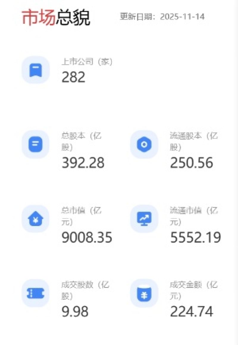 总市值向万亿元进军!北交所开市四周年:八成盈利九成分红,北证50ETF加速推出