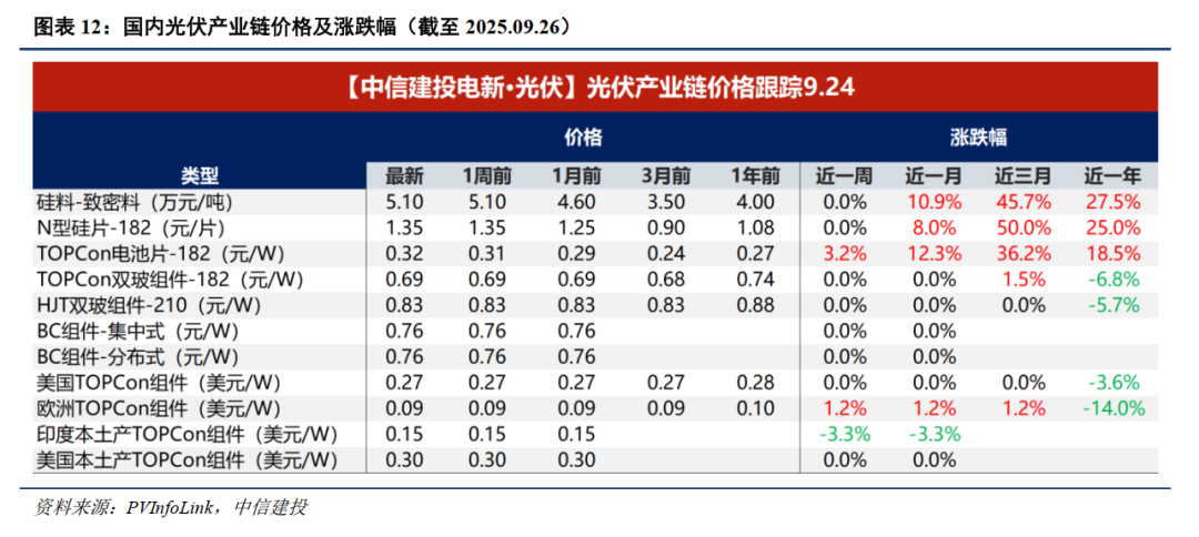 中信建投：继续看好储能、锂电板块景气度抬升