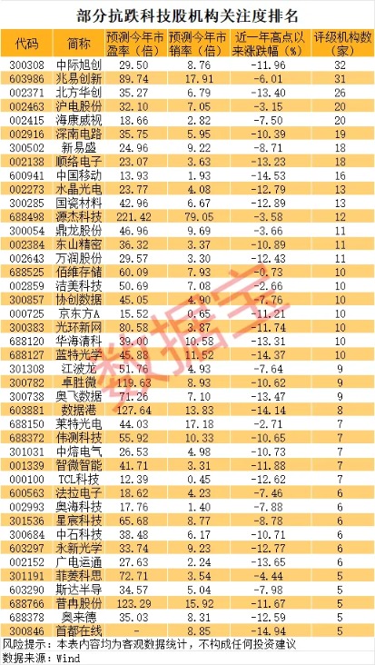又一只十倍股诞生！优质抗跌股名单出炉