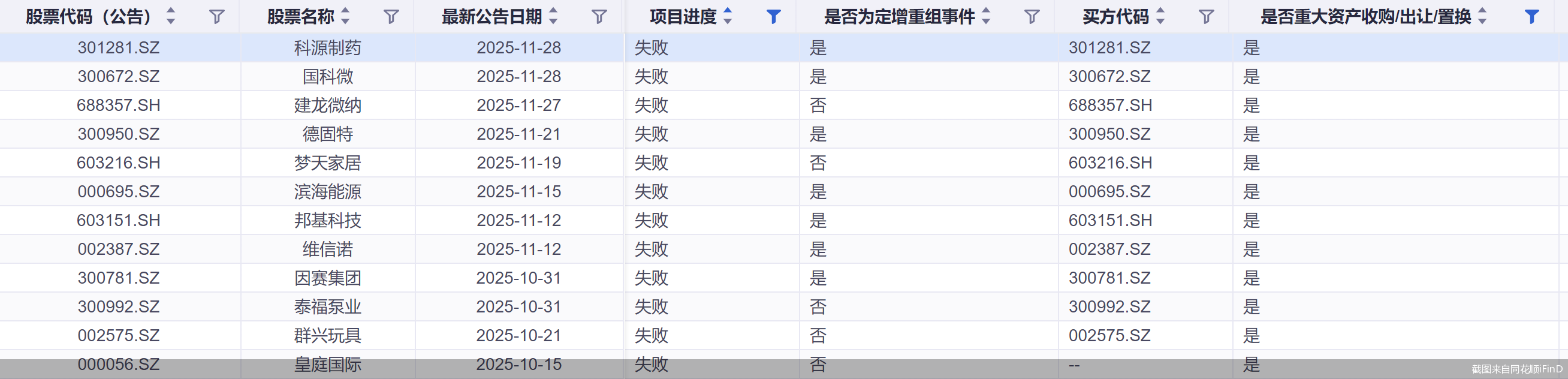 截图来自同花顺iFinD