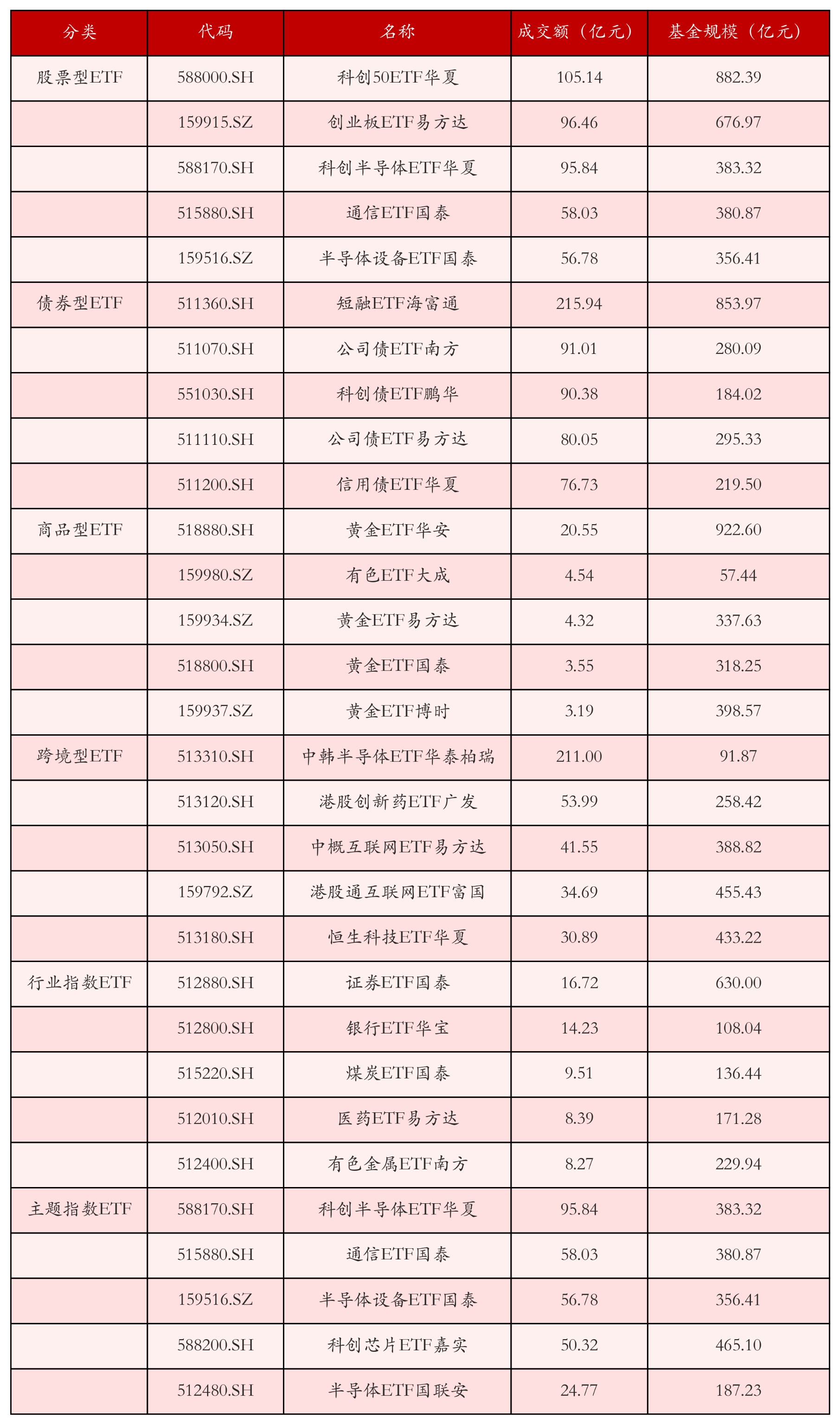 不同类别ETF成交情况
