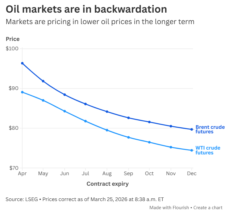 美伊战争将很快结束？油市处于 “现货溢价”状态 一文解析背后信号