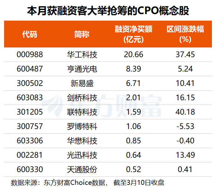 三大因素催化！CPO概念再度走强 多只概念股获资金青睐(名单)