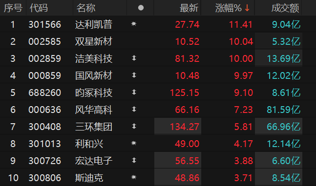 数据来源：Choice金融终端