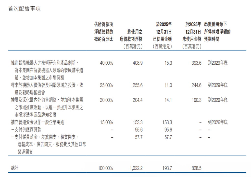 越疆去年营收4.92亿元增超三成 协作机器人出货量全球第一