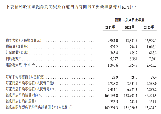 茶百道去年茶饮卖出10亿杯平均售价148元
