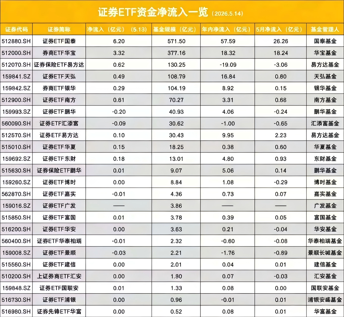 谁偷走了“旗手”的弹性？券商估值落后大盘两成 “聪明钱”抄底券商ETF