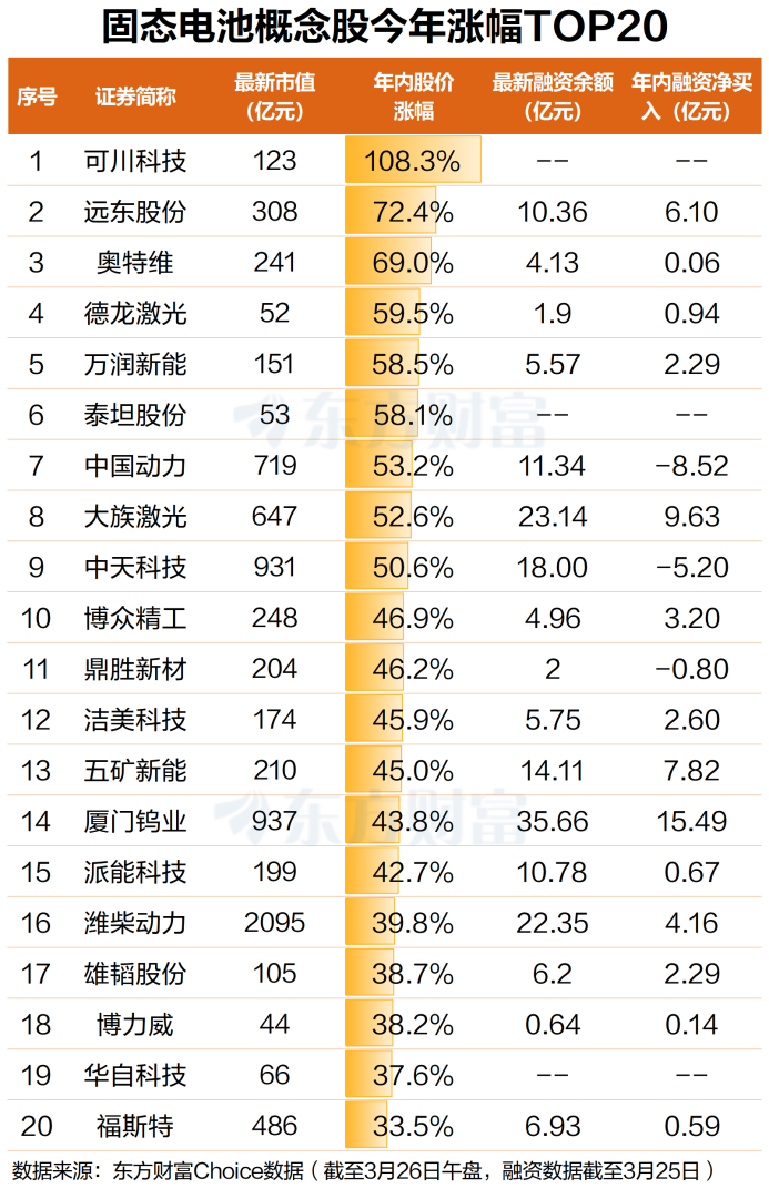 产业化再提速!固态电池早盘活跃 龙头股年内翻倍
