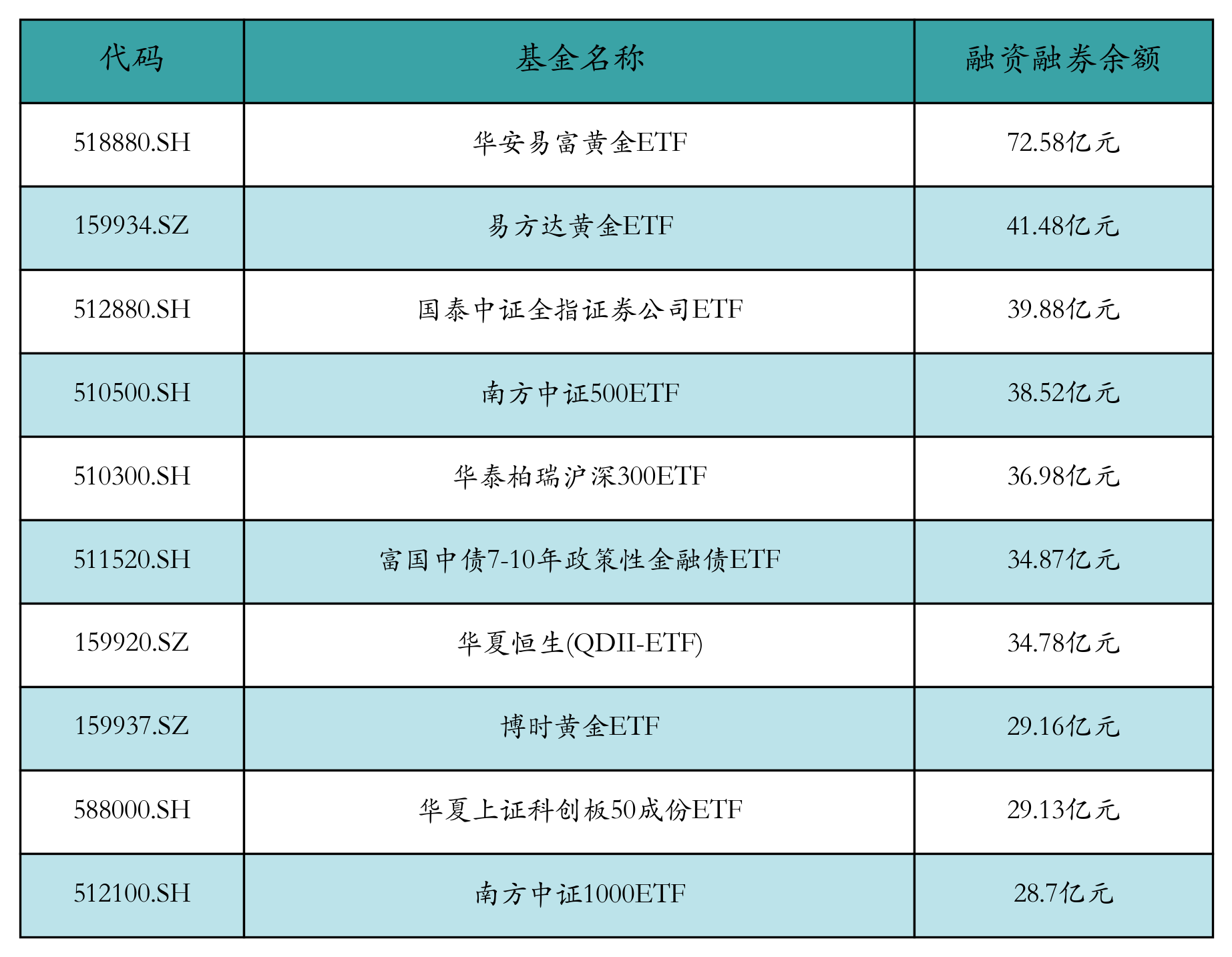融资融券余额前10