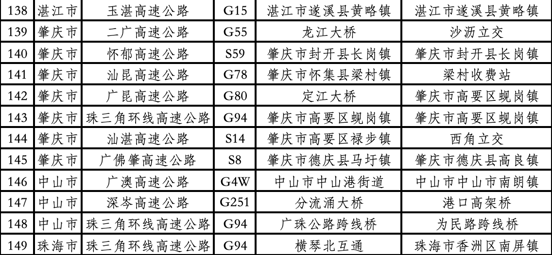 今起三天广东迎春节返程高峰汕昆高速等149处路段繁忙