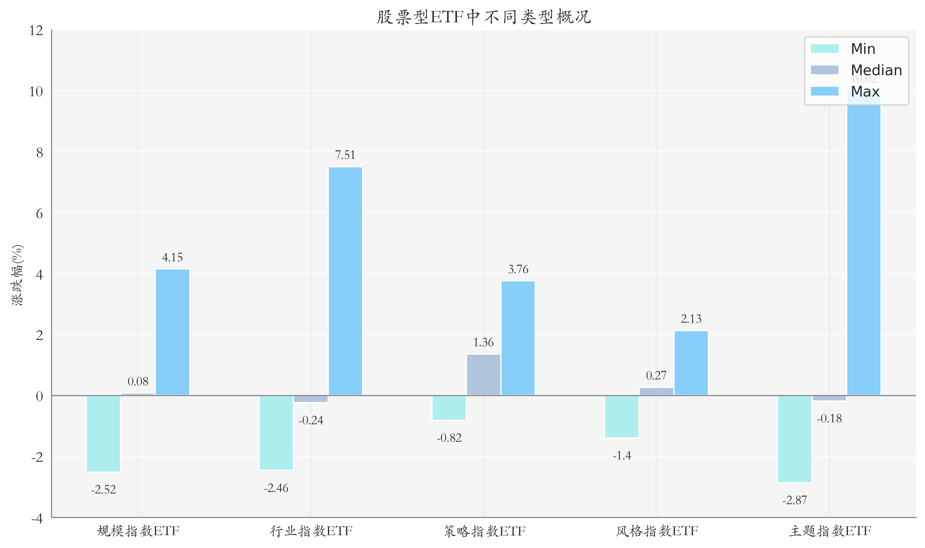 ETF整体表现柱状图