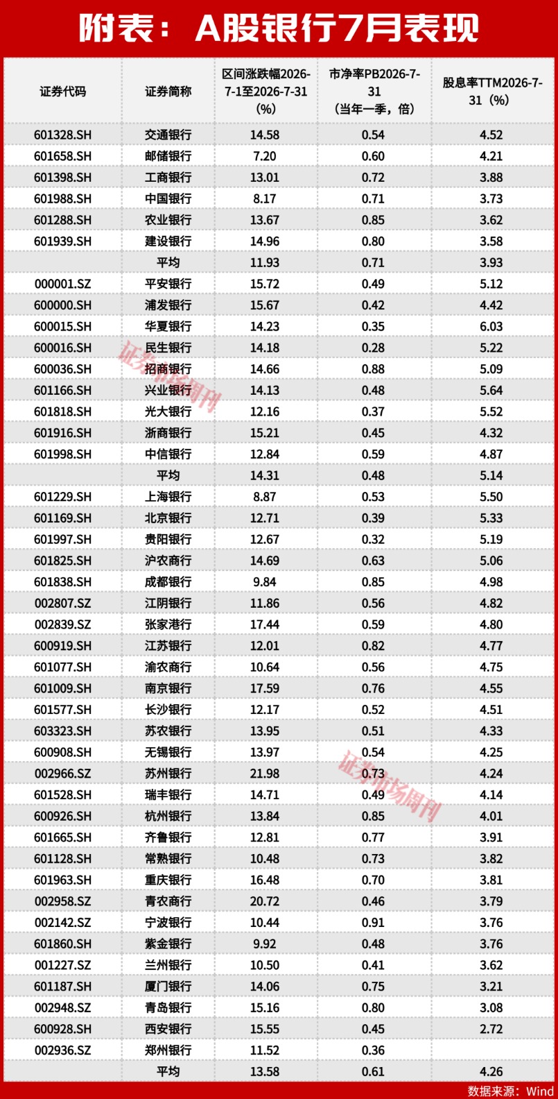 全员收红！7月银行反转行情：大行落幕，股份行与优质城商行接棒