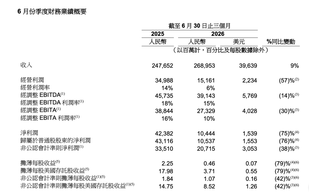 电商守擂 AI烧钱 阿里资本开支同比猛增75% 吴泳铭称AI算力投资回报确定性高