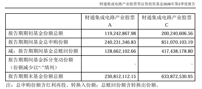 财通基金金梓才管理规模飙升至565亿元,二季度大调仓,重仓AI紧缺产业链