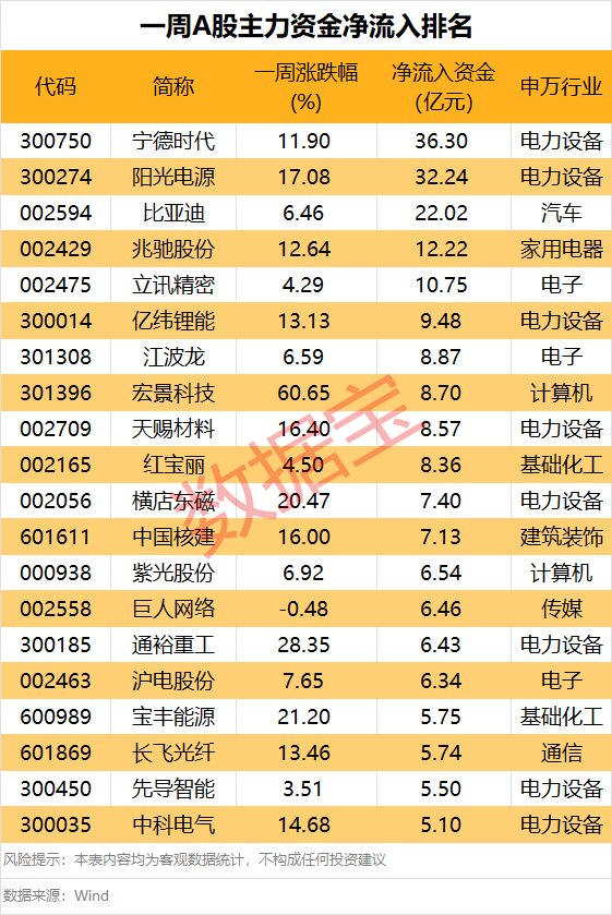 热门股封死跌停！本周主力资金出逃这些股（附名单）