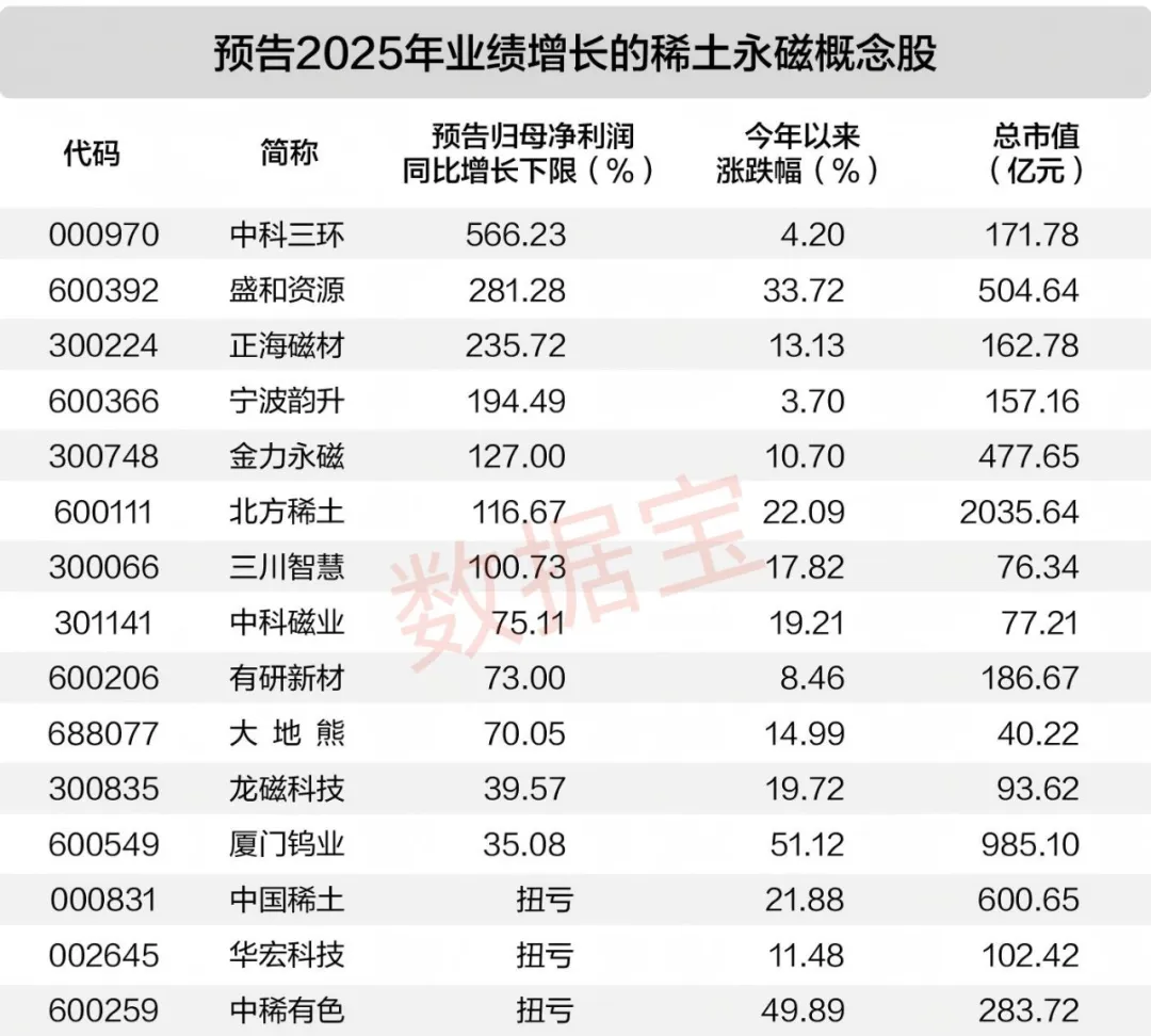 涨超26万元/吨！稀土主要品种价格一路走高 预增概念股出炉