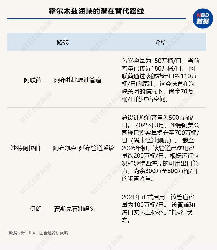 7天大涨60%！国际油价史上第四次突破100美元！霍尔木兹海峡“事实上封锁” 有替代方案吗？