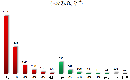 个股涨跌分布.png