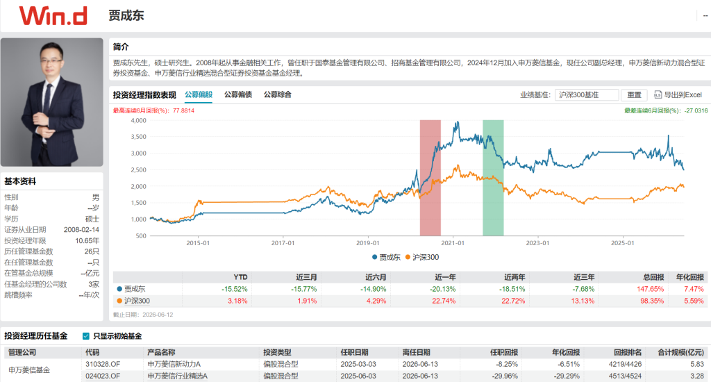 申万菱信基金副总贾成东“清仓式”卸任:管理一年多,业绩近乎垫底