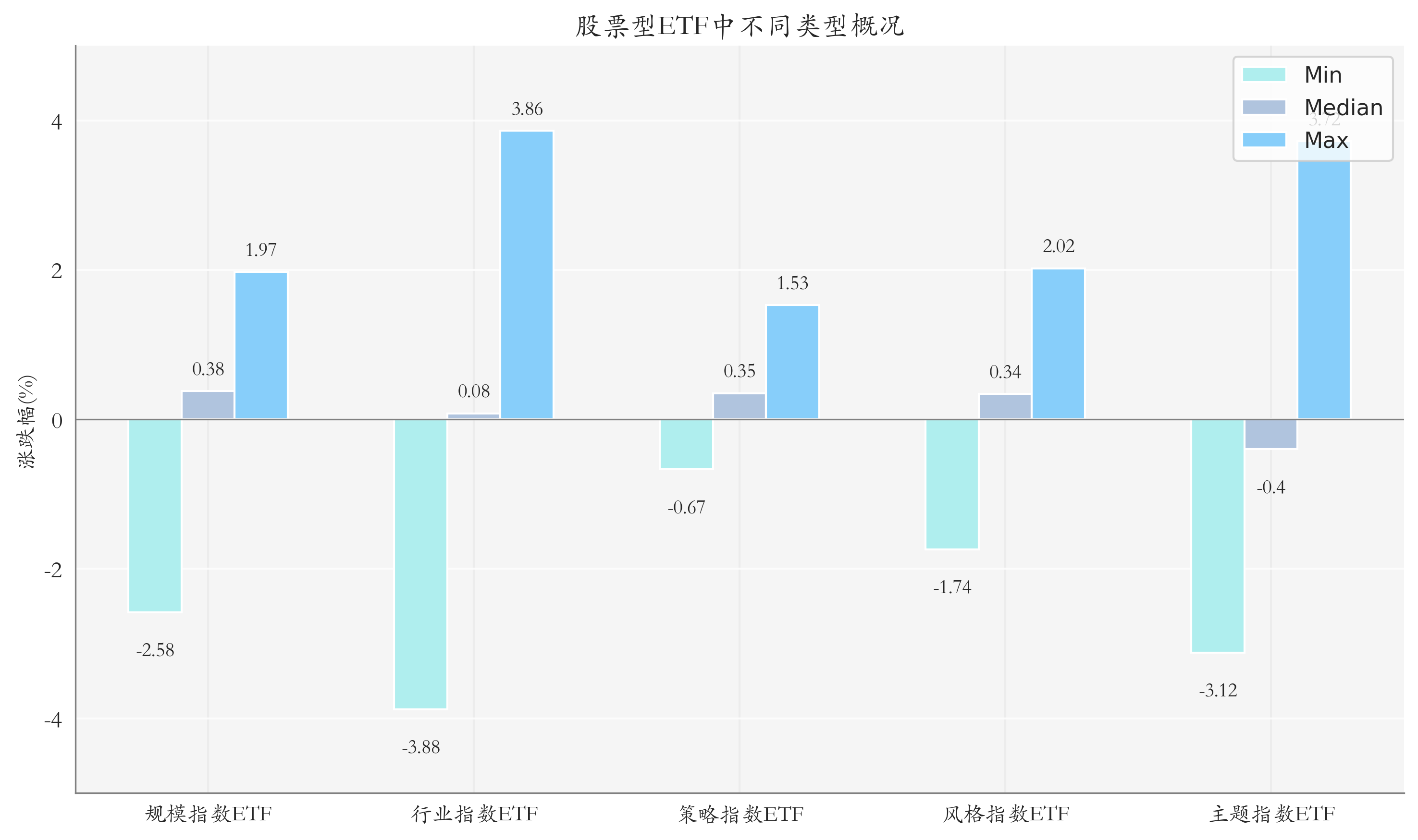 ETF整体表现柱状图