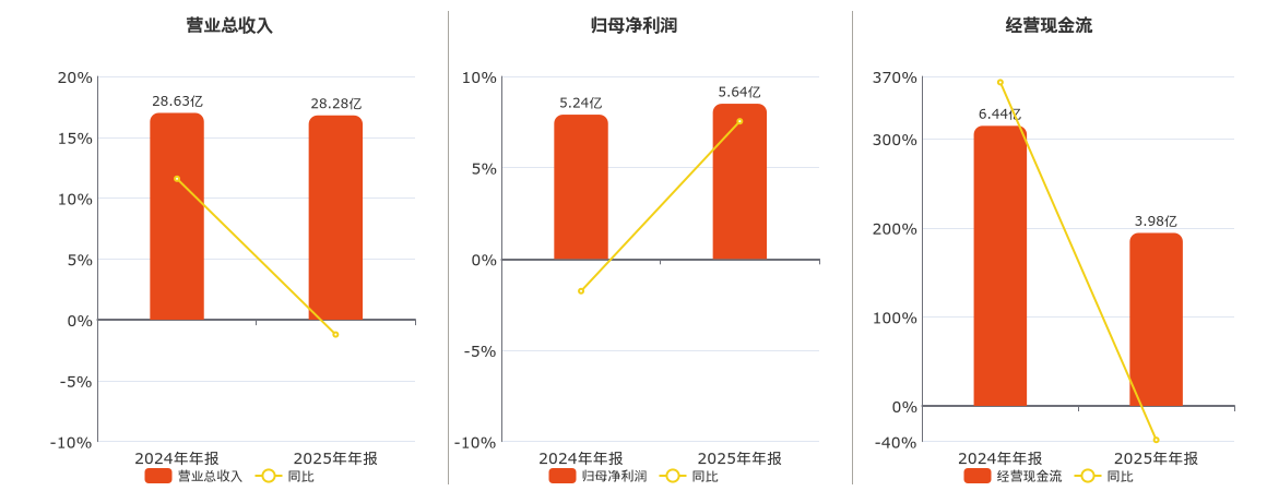 博实股份(002698.SZ)：2025年年报净利润为5.64亿元 _ 东方财富网