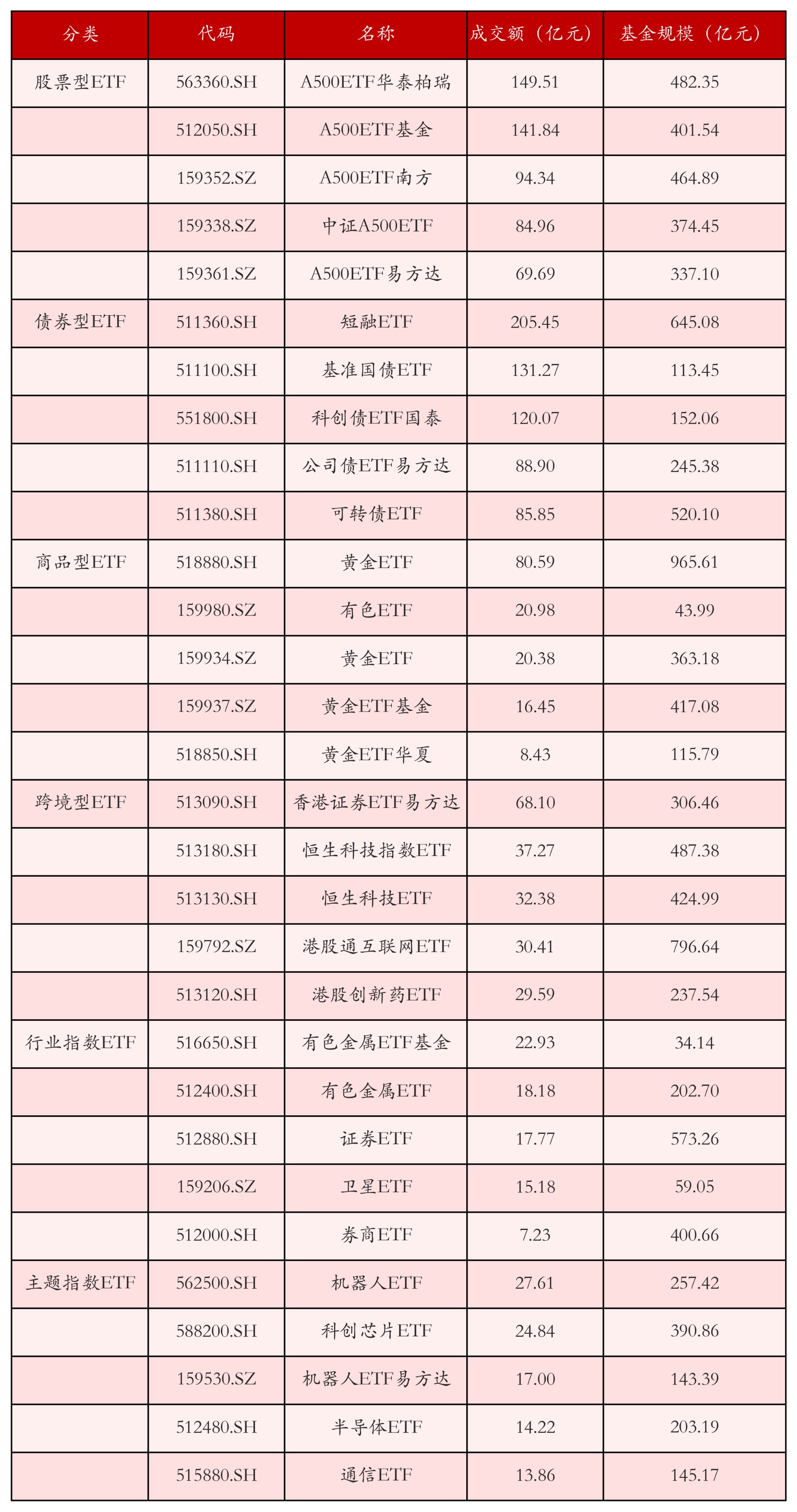 不同类别ETF成交情况