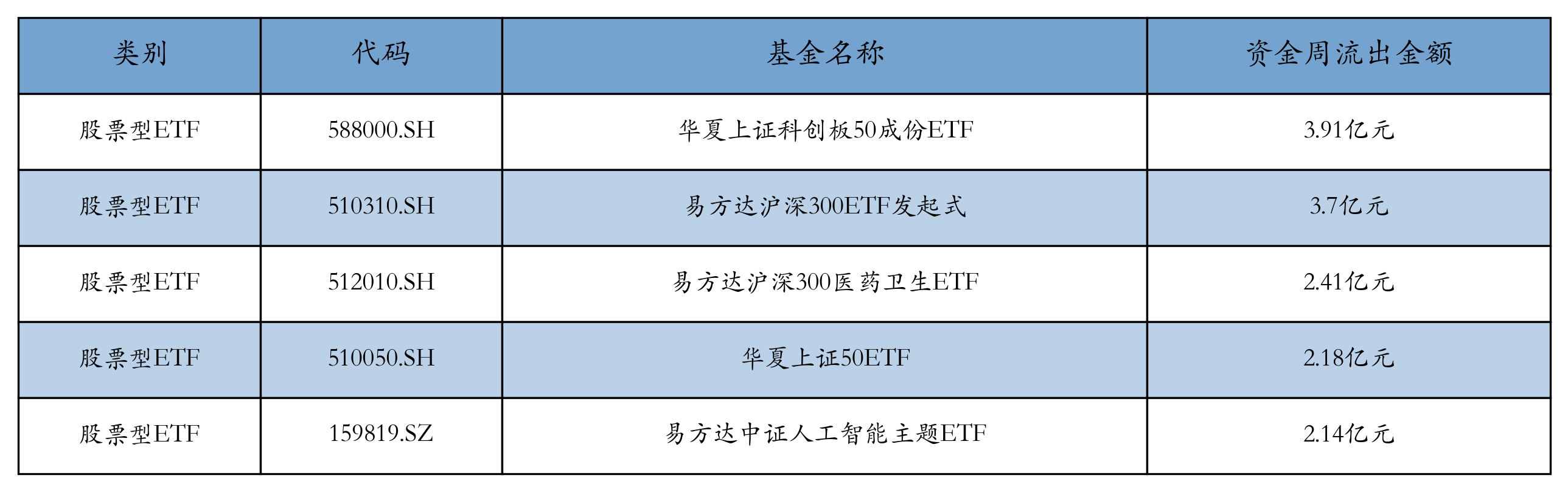 流出前五
