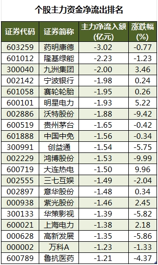 个股主力资金净流出名次.png