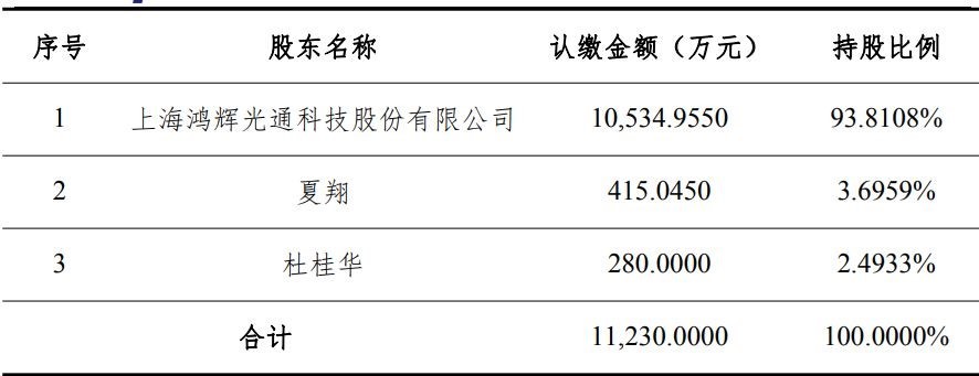 向光通信产业链上游拓展!长芯博创拟3.75亿元收购鸿辉光联逾93%股权 前三个月高管曾密集减持