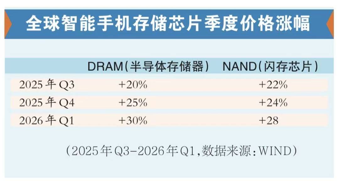 存储大牛市来袭 推升手机售价