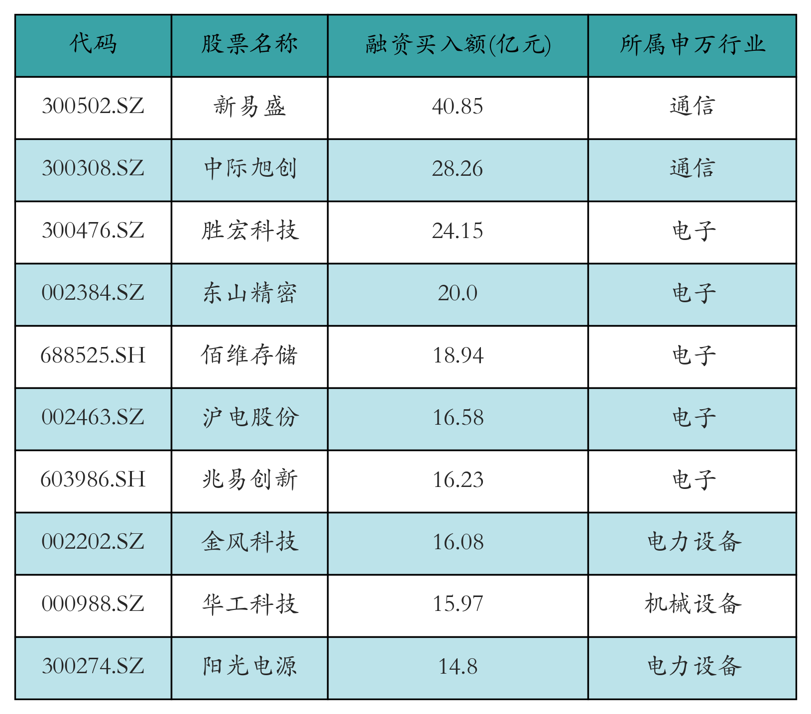 新易盛获融资资金买入超40亿元丨资金流向日报
