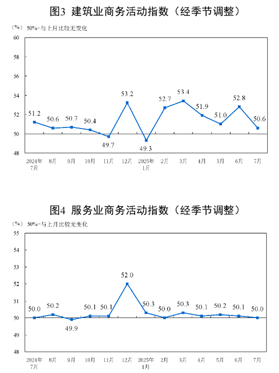 国家统计局:7月官方制造业PMI为49.3% 比上月下降0.4个百分点