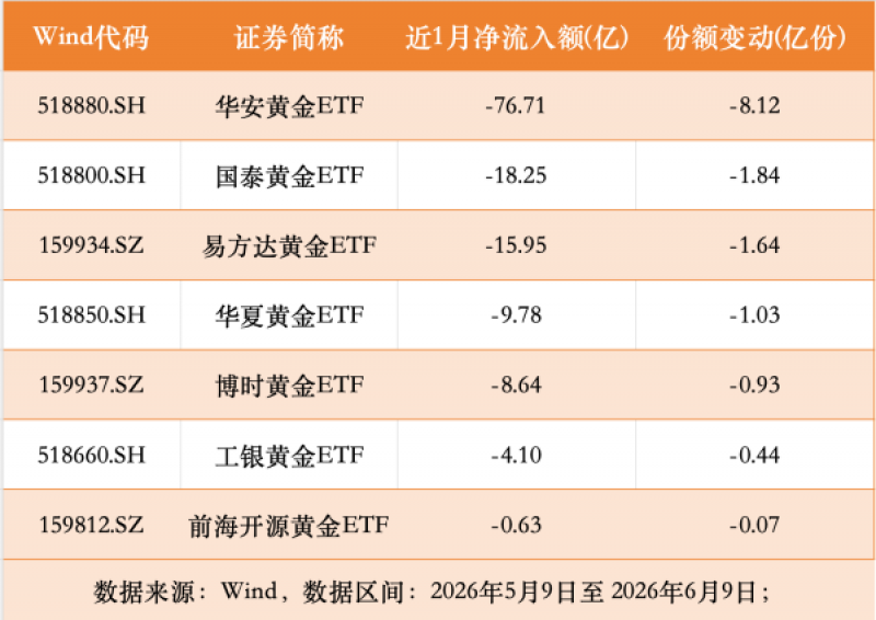 非农炸出黄金基金赎回潮:七只商品型黄金ETF集体净流出,一个月狂泄134亿元