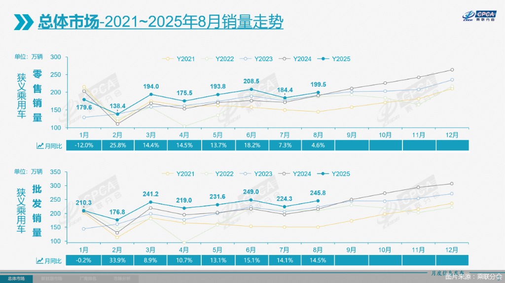 图片来源:乘联分会