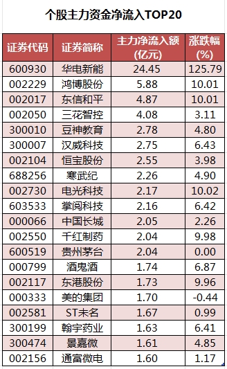 1752657682651762.png 个股主力资金净流入TOP20.png
