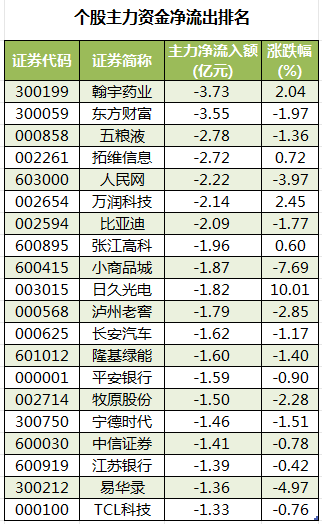 1695290083146625.png 个股主力资金净流出排名.png