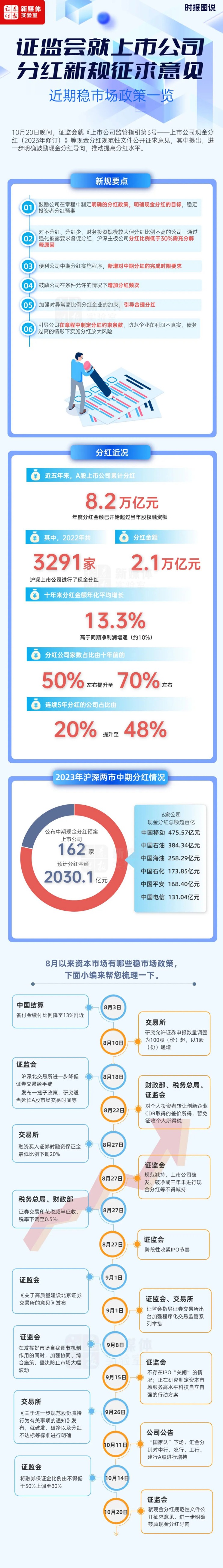 证监会就上市公司分红新规征求意见近期稳市场政策一览